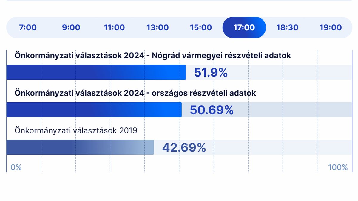 szavazás, választás, nógrád, részvételi adatok