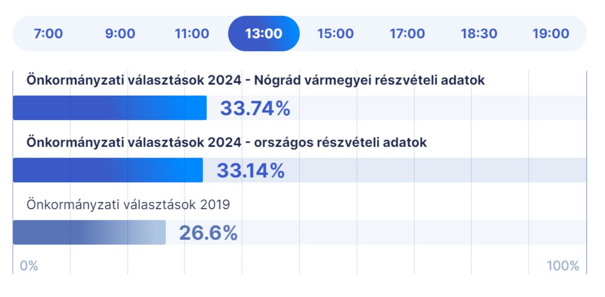 választás, szavazás, részvételi adatok