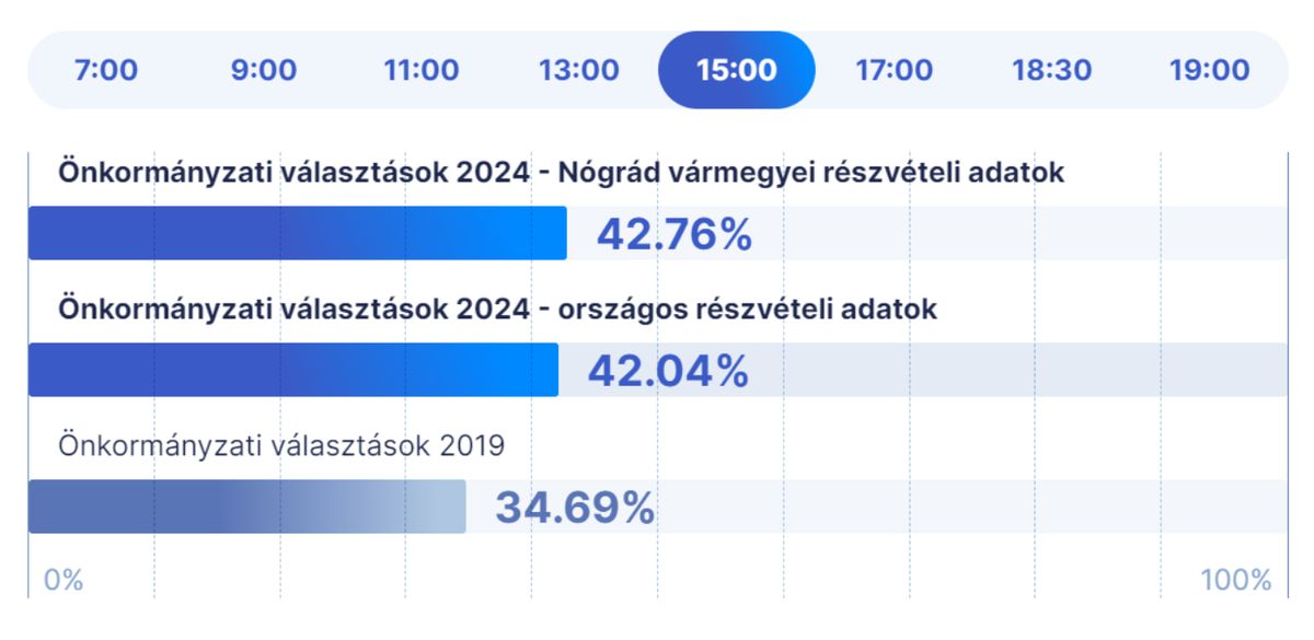 választás, részvételi adatok