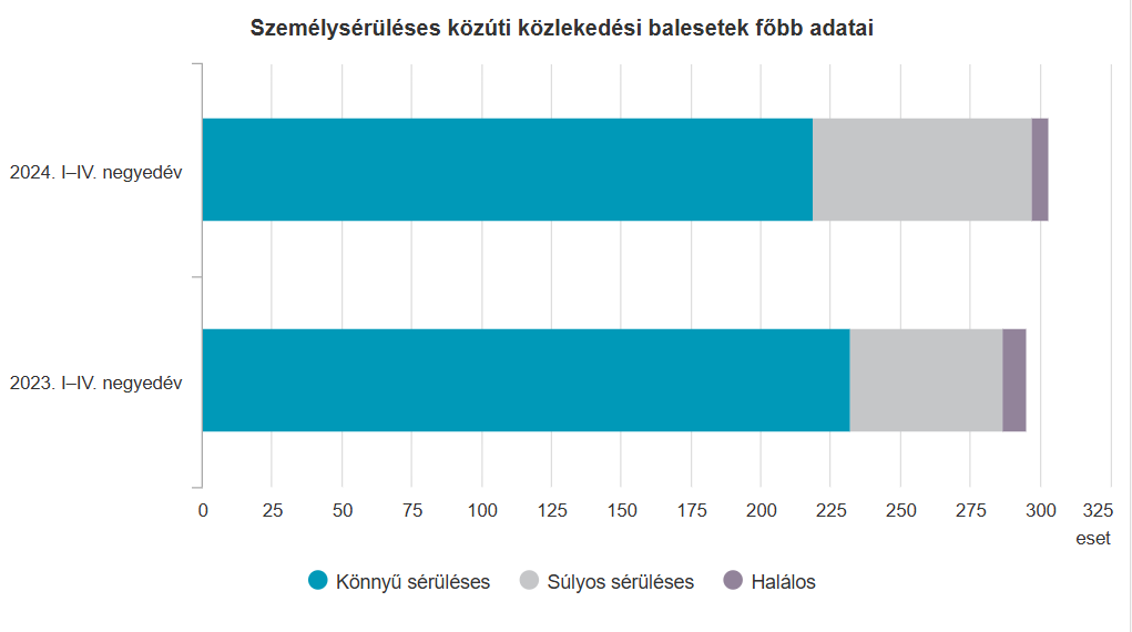 baleset, KSH, adatok, Fókuszban a térség