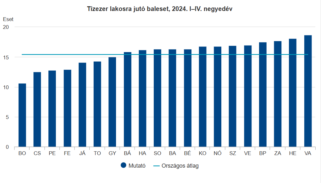 baleset, KSH, adatok, Fókuszban a térség