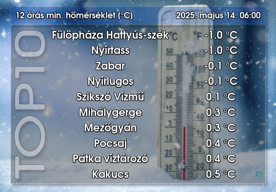Zabarban fagypont alá eset a hőmérséklet, Mihálygergén is fogvacogtató hideg volt Forrás: Facebook / HungaroMet Nonprofit Zrt.